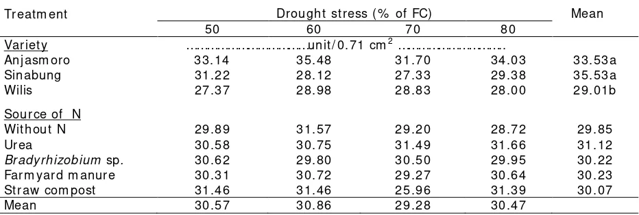 Table  1. Chlorophyll  content of  three soybeans varieties under drought stress with application of source of  N  