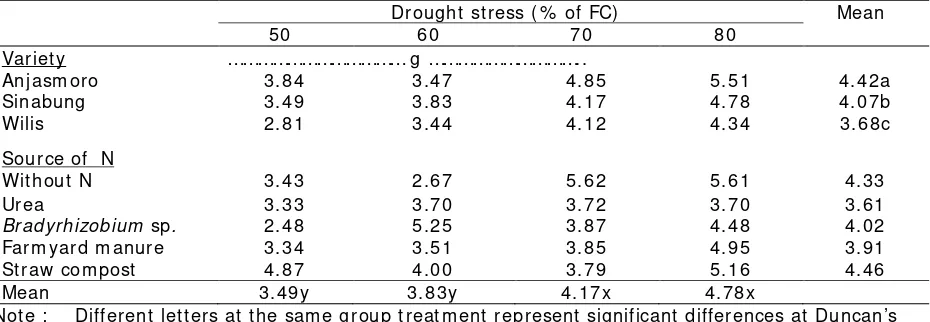 Table 5. Seed dry weight  of  three soybean varieties  under drought stress with the application  of  N sources   
