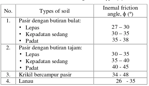 Table 1. Internal friction angle of soil types [1]