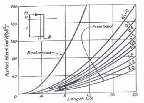 Figure 2. Diagram of subgrade reaction and bending momentfor short piles [2, 5, 7]