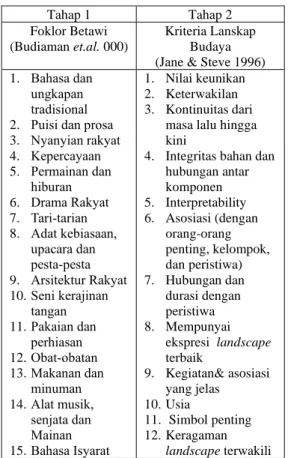Tabel 2. Kriteria Penilaian Lanskap  Budaya (Budiaman, et.al, 2000) 
