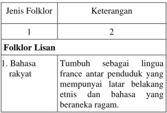 Tabel 1. Jenis Folklor 