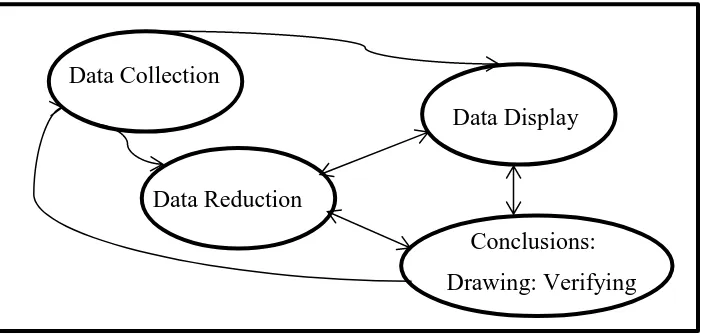 Gambar 3.1. Komponen dalam analisis data. 