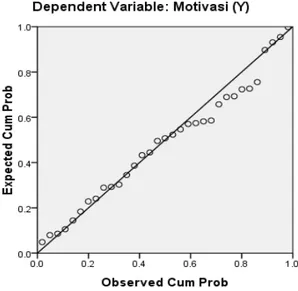 Grafik 4.2  Normal Probability Plot 