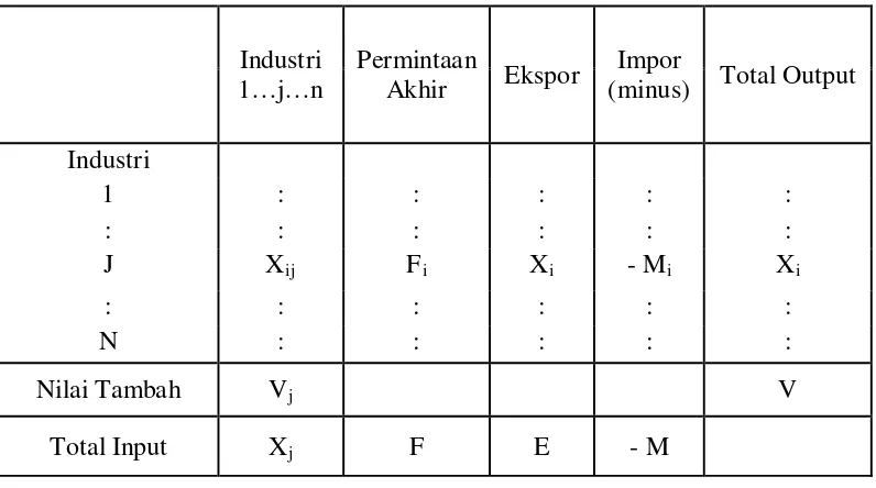 Tabel 8.  Tabel Input-Output Nasional Produk Kompetitif Impor 