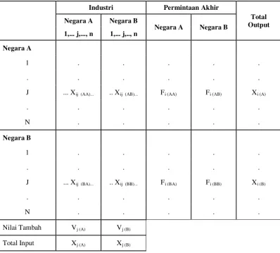 Tabel 10. Kerangka Tabel Input-Output Antar Negara 
