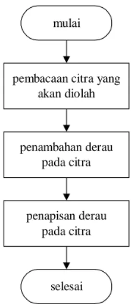 Gambar 1.  Diagram alir program utama  A.  Pembacaan Citra yang Akan Diolah 