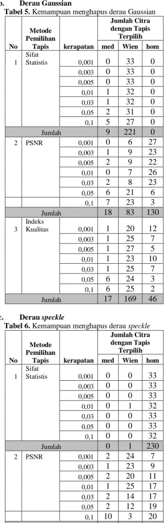 Tabel 2.  Hasil pengujian metode berdasar PSNR 