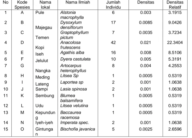 Tabel  1.  Densitas  Relatif  Spesies  Tumbuhan  yang  Ada  di  Hutan  Desa  Tigawasa  (Dusun Congkang) 