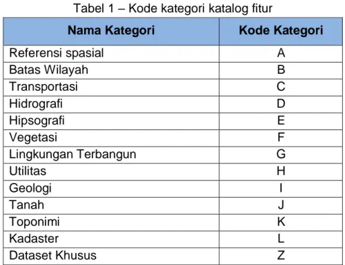Tabel 1 – Kode kategori katalog fitur 