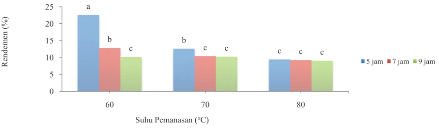 Gambar  5.  Pengaruh  perlakuan  interaksi  suhu  pemanas pewarna  rosela.  Poligon  yang  diikuti  dengan  huruf  y BNJ taraf   5% (SxL = 1,43)