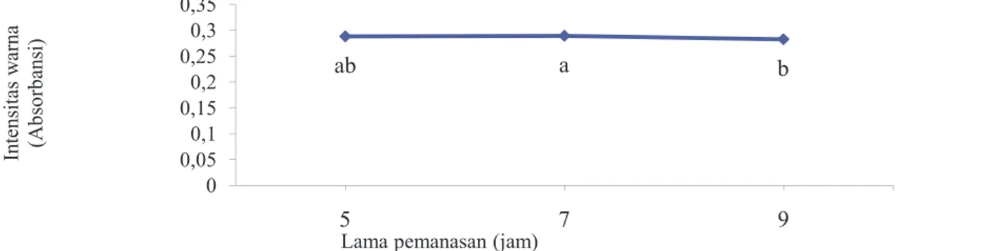 Gambar 9.Pengaruh perlakuan lama pemanasan (L) terhadap intensitas warna bubuk pewarna rosela