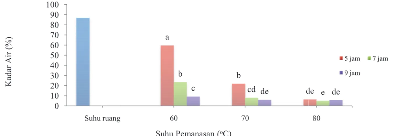 Gambar  12.Pengaruh  perlakuan  interaksi  suhu  pemanas pewarna rosela. Poligon yang diikuti dengan huruf y BNJ taraf   5% (SxL= 2,43).