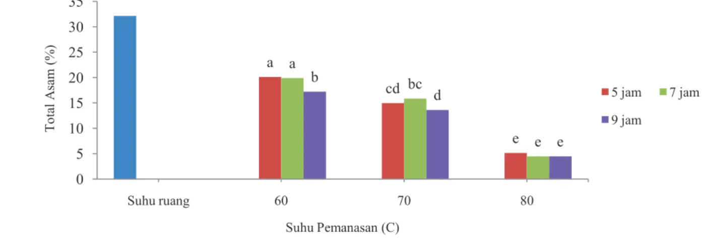 Gambar  19.  Pengaruh  perlakuan  interaksi  suhu  pemanasan  dan  lama  pemanasan  (S  x  L)  terhadap  total  asam  bubuk  pewarna rosela