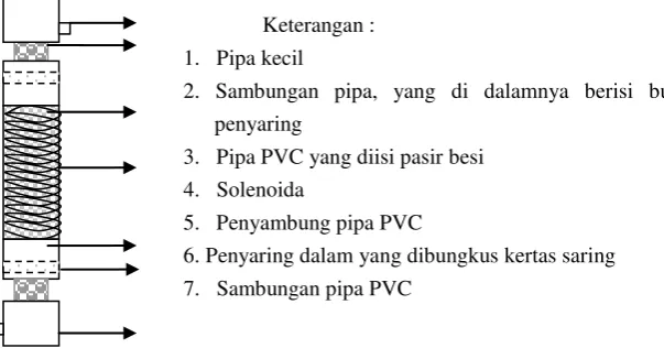 Gambar 2. Skema penyaring elektromagnetik 