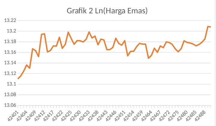 Grafik 2 Ln(Harga Emas)