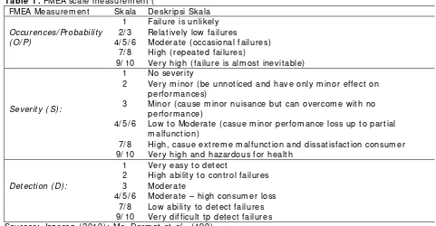 Table 1 . FMEA scale measurement (   