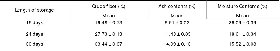 Table 2 . Changes of dietary fiber, ash and moisture contents of fresh coffee pulp during storage  