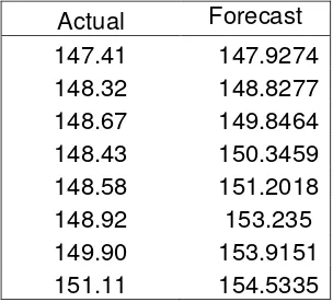 Tabel di atas memperlihatkan nilai prediksi yang tidak terlalu jauh berbeda dengan nilai aktual