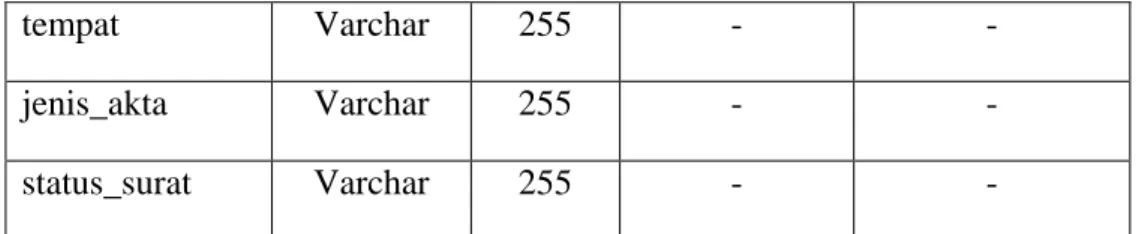 Tabel 3.4 Structure Tabel-Pembeli 