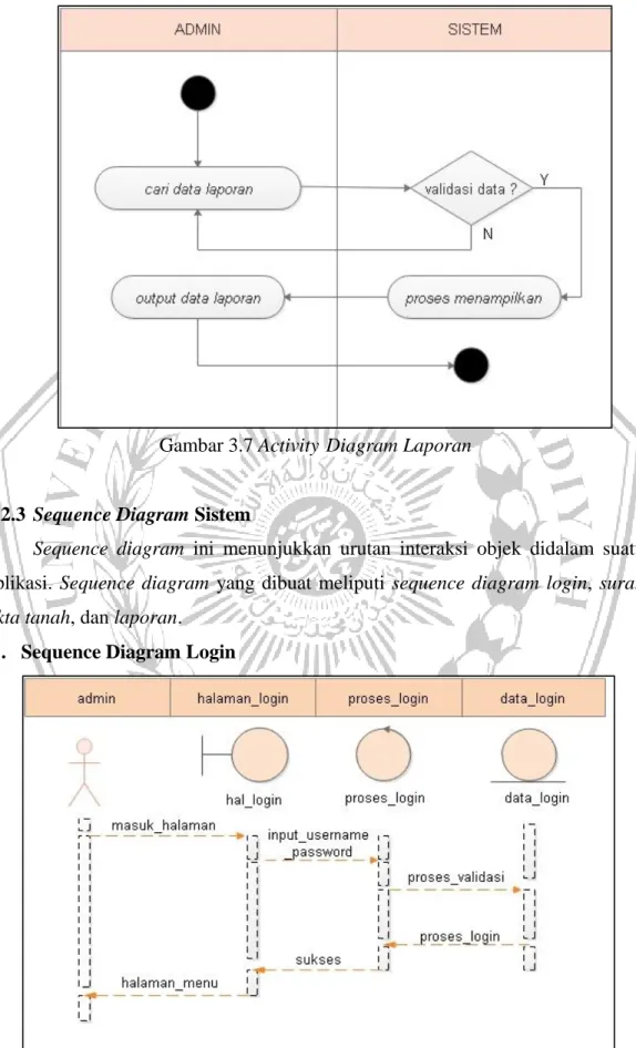 Gambar 3.7 Activity-Diagram Laporan 
