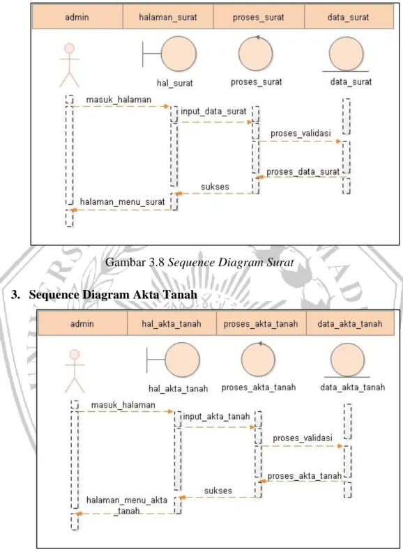Gambar 3.8 Sequence Diagram Surat  3.  Sequence Diagram Akta Tanah 