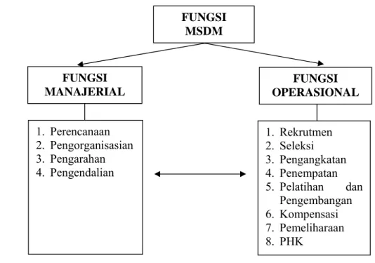 Gambar 1. Fungsi MDSM (Arep dan Tanjung, 2002) FUNGSI MSDM FUNGSI MANAJERIAL  FUNGSI  OPERASIONAL 1
