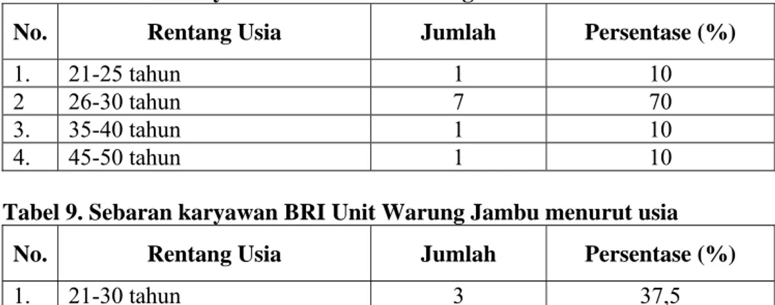 Tabel 8. Sebaran karyawan BRI Unit Cibinong menurut usia 