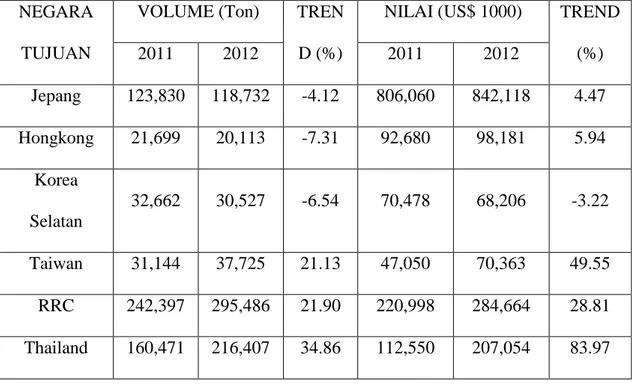 Tabel I Volume dan Nilai Ekspor Menurut Negara Tujuan, 2011 – 2012  NEGARA 