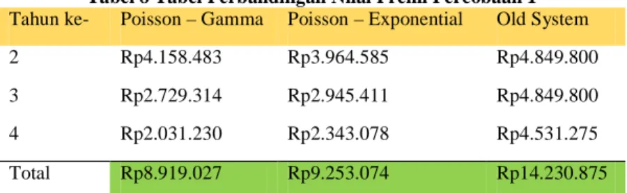 Tabel 8 Tabel Perbandingan Nilai Premi Percobaan 1  Tahun ke-  Poisson – Gamma  Poisson – Exponential  Old System 