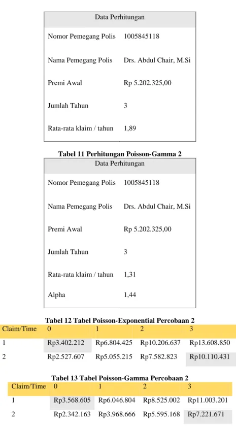 Tabel 12 Tabel Poisson-Exponential Percobaan 2 