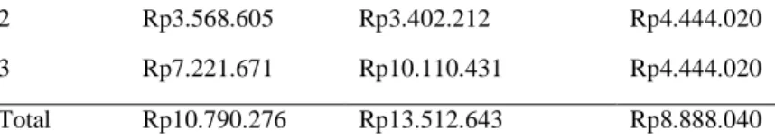 Tabel 15 Tabel Laba/Rugi Percobaan 3 