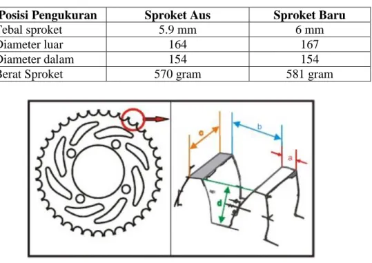 Tabel 4. 1 Data Komponen Sproket 