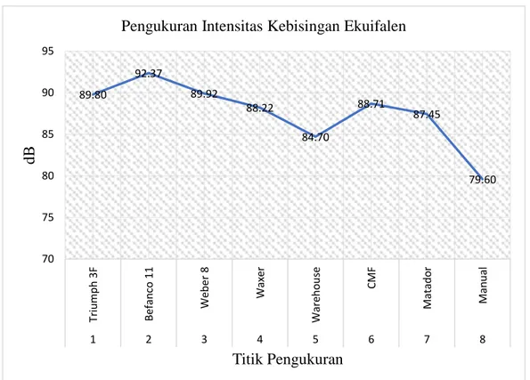 Gambar 4.21 Intensitas Kebisingan Ekuivalen PT Detpak Indonesia  Sumber : Perhitungan Peneliti, 2018 