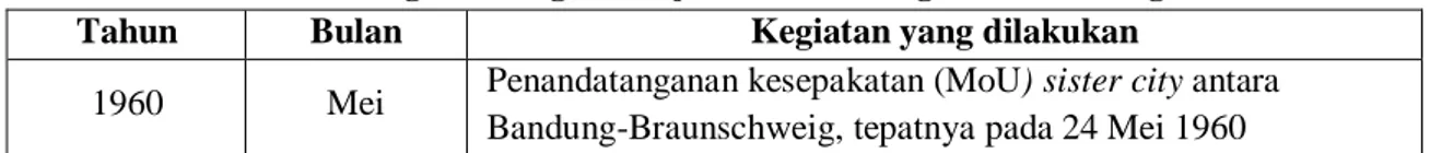 Tabel 1. Kronologi Hubungan Kerjasama Bandung-Braunschweig 