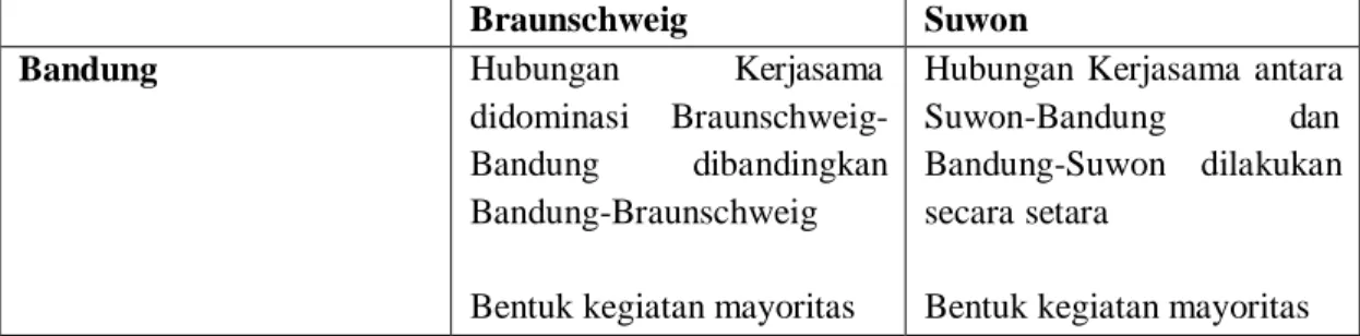 Tabel 2. Temuan Kerjasama Sister city Bandung-Braunschweig-Suwon (Sumber: 