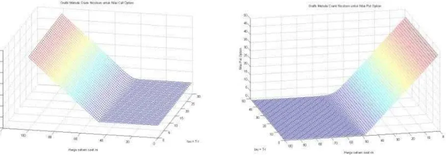 Gambar 1. Grafik hasil simulasi Call Option (gambar kiri) dan Put Option (gambar kanan), dari data diatas