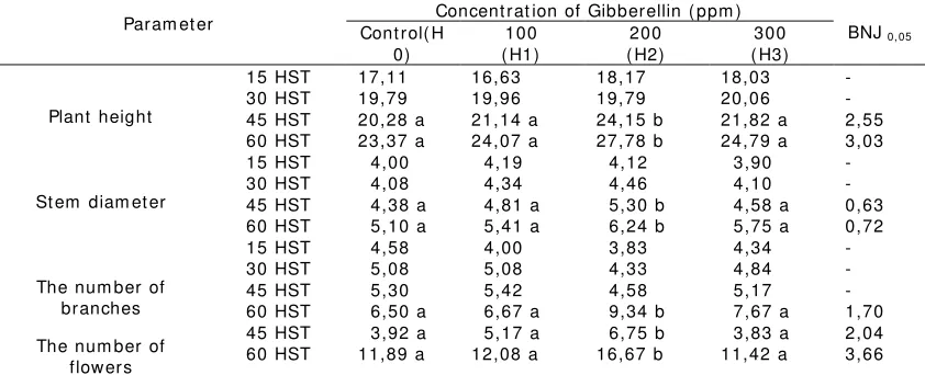 Table 2. The average plant height, stem diameter, number of branches at the aged 15, 30, 45 and 60 days after planting (DAP) and the number of flowers 45 and 60 DAP at various concentrations of gibberellin 