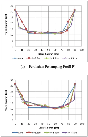 Tabel 2. Debit pengaliran di saluran 
