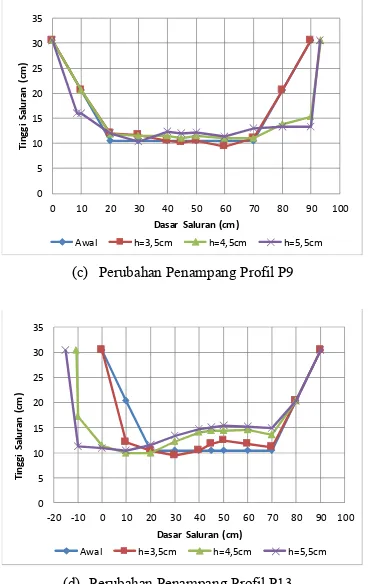 Tabel 3. Rekapitulasi volume gerusan