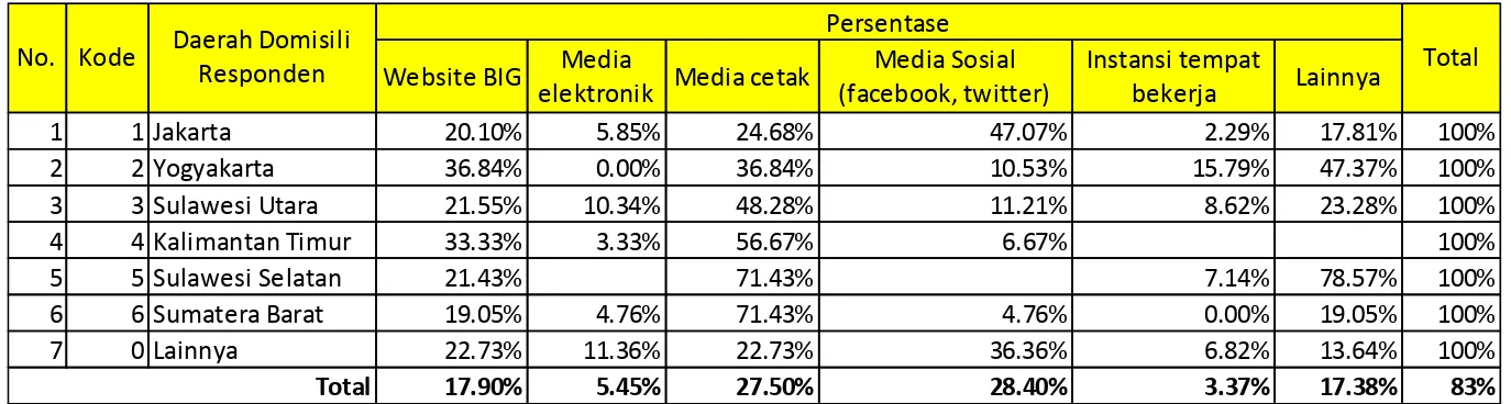 Tabel 3.7.  Persentase Pemahaman Responden Eksternal Survei Lapang Terhadap  Media Informasi Pertama Kali Responden Mengetahui BIG 