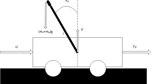 Figure 2. The force acting on the pendulum system [1]. 