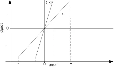 Figure 5. Changes in output as a result of strengthening and error [5]. 