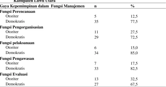 Tabel 2. Distribusi Kepala Puskesmas  Berdasarkan Fungsi Manajemen di Puskesmas Baebunta  Kabupaten Luwu Utara 
