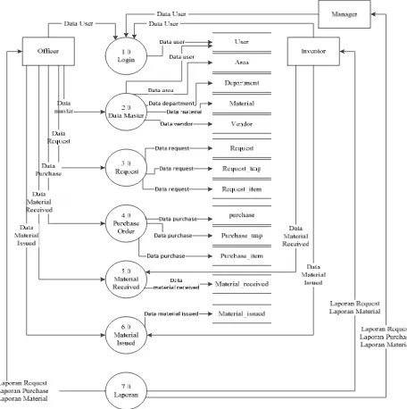 Gambar 3. Tampilan  Context Diagram Sistem Informasi Monitoring Pembelian Material  