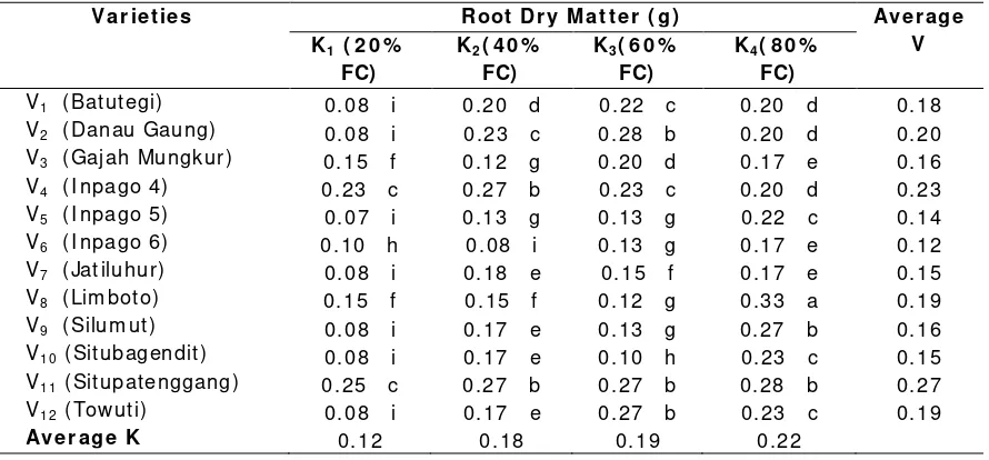 Table 3. Tolerance Classification of Upland Rice Varieties  at 30  Days After Planting Based on Relative  Value of Root Lenght 