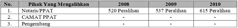 Tabel 2Peralihan Hak Atas Tanah Melalui Jual Beli Tahun 2008 – 2010