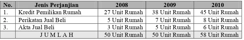 Tabel 4Jenis Perjanjian Pemilikan Rumah Pada PT. Toha Property Tahun 2008 – 2010