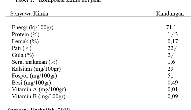 Tabel 1.   Komposisi kimia ubi jalar