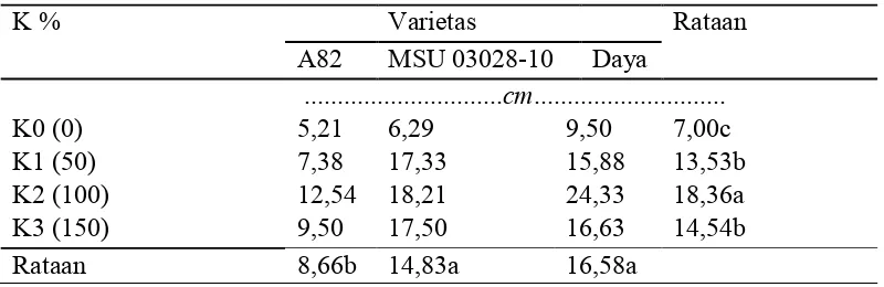 Tabel 1. Pertambahan panjang tiga varietas ubi jalar dengan pemberian pupukanorganik pada 6 MST